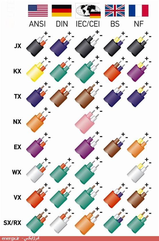 جزییات رنگ‌بندی سیم انواع ترموکوپل (مطابق استانداردهای مختلف)